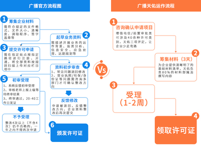 廣播電視節目制作經營許可證辦理全攻略 材料、流程與費用詳解